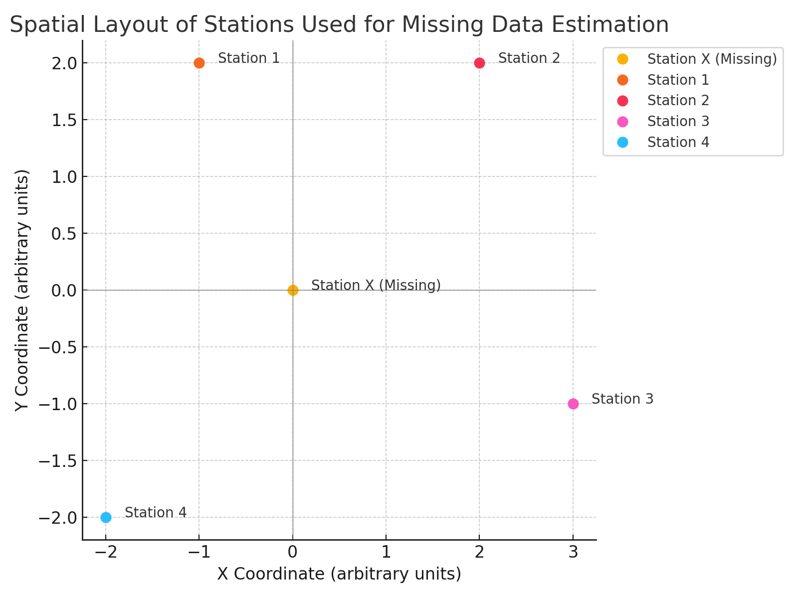 Spatial Layout of Stations